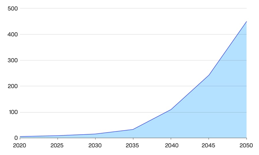 Airport Saf Global Production And Usage 2020-2026 SAF | Outlook for Sustainable Aviation Fuel